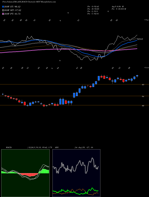 Munafa Medtronic plc (MDT) stock tips, volume analysis, indicator analysis [intraday, positional] for today and tomorrow