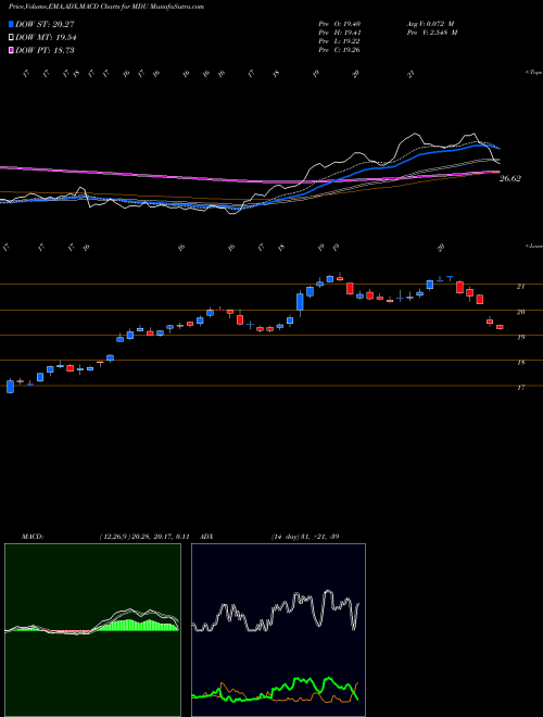 MACD charts various settings share MDU MDU Resources Group, Inc. USA Stock exchange 