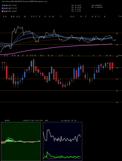 Munafa MediWound Ltd. (MDWD) stock tips, volume analysis, indicator analysis [intraday, positional] for today and tomorrow