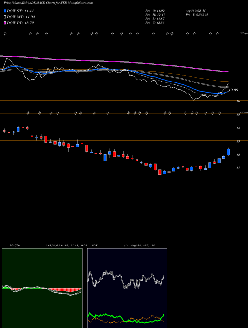 MACD charts various settings share MED MEDIFAST INC USA Stock exchange 