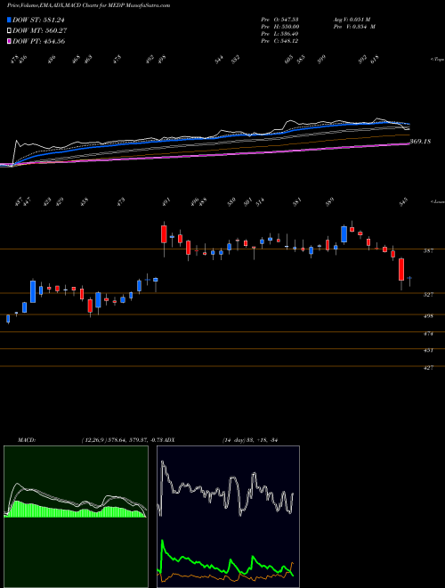MACD charts various settings share MEDP Medpace Holdings, Inc. USA Stock exchange 