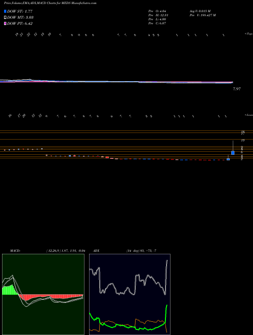 Munafa  (MEDS) stock tips, volume analysis, indicator analysis [intraday, positional] for today and tomorrow