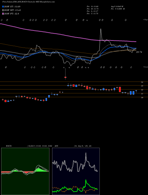 MACD charts various settings share MEI Methode Electronics, Inc. USA Stock exchange 