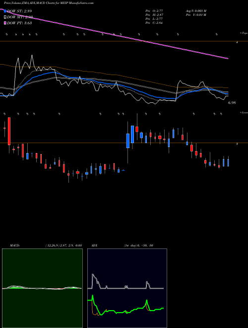 MACD charts various settings share MEIP MEI Pharma, Inc. USA Stock exchange 