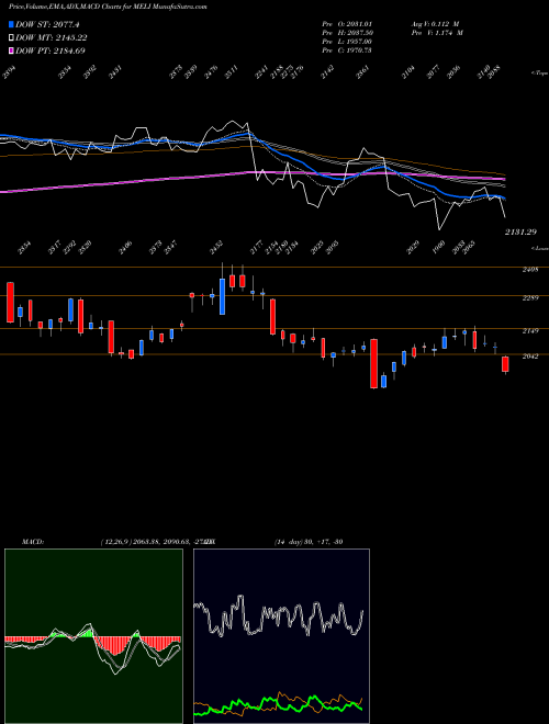 Munafa MercadoLibre, Inc. (MELI) stock tips, volume analysis, indicator analysis [intraday, positional] for today and tomorrow