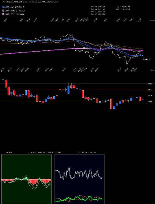 MACD charts various settings share MELI MercadoLibre, Inc. USA Stock exchange 
