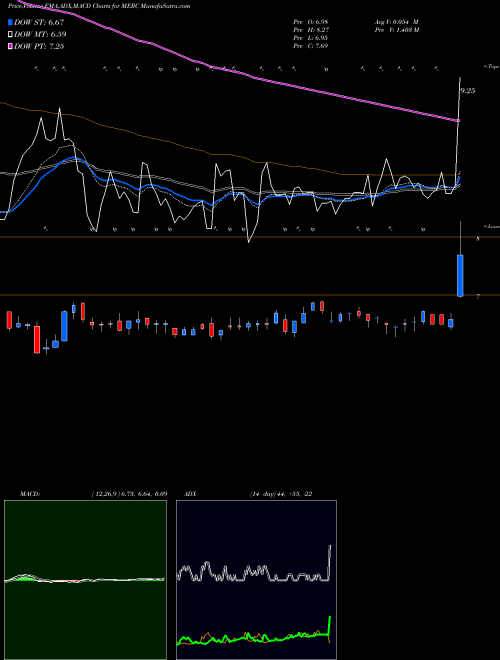 Munafa Mercer International Inc. (MERC) stock tips, volume analysis, indicator analysis [intraday, positional] for today and tomorrow