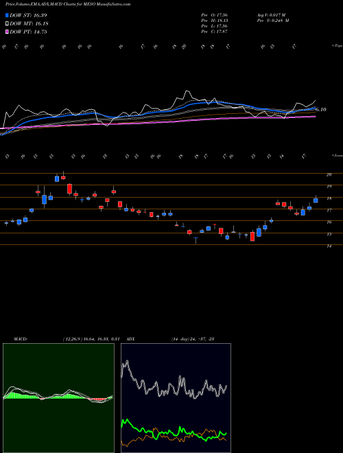 MACD charts various settings share MESO Mesoblast Limited USA Stock exchange 