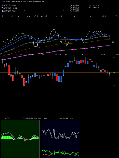 Munafa MetLife, Inc. (MET) stock tips, volume analysis, indicator analysis [intraday, positional] for today and tomorrow