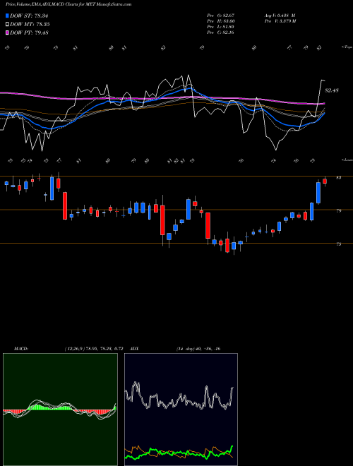 MACD charts various settings share MET MetLife, Inc. USA Stock exchange 