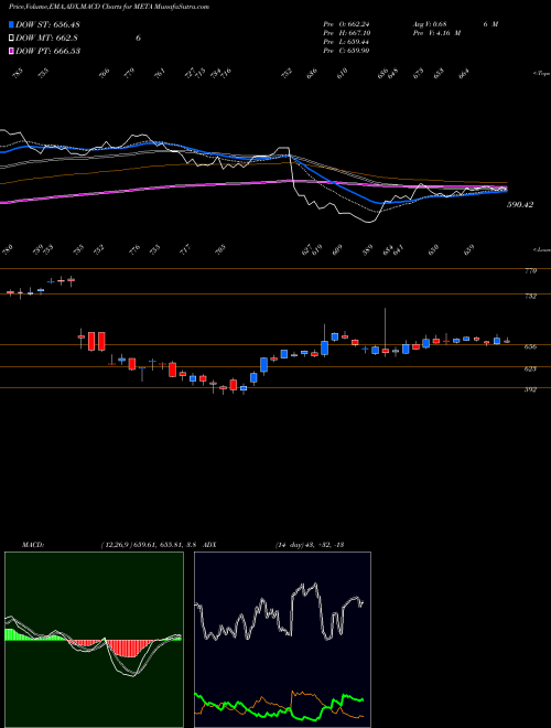 Munafa  (META) stock tips, volume analysis, indicator analysis [intraday, positional] for today and tomorrow