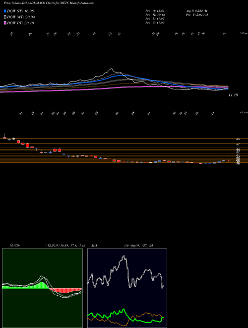 Munafa Ramaco Resources, Inc. (METC) stock tips, volume analysis, indicator analysis [intraday, positional] for today and tomorrow
