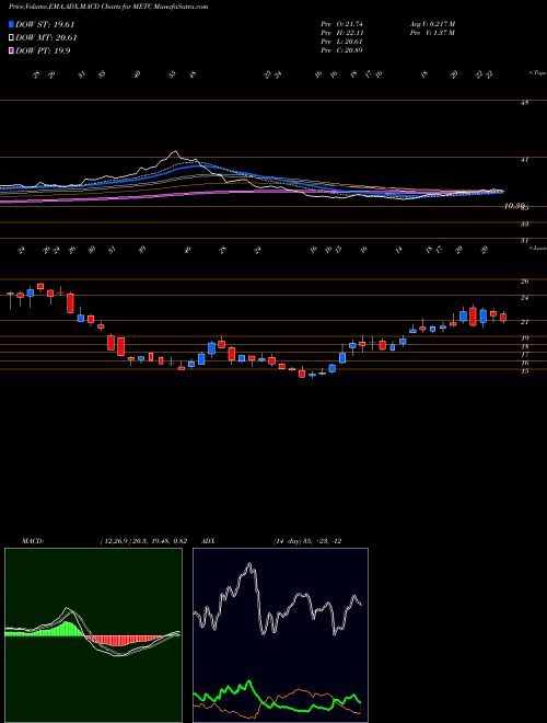 MACD charts various settings share METC Ramaco Resources, Inc. USA Stock exchange 