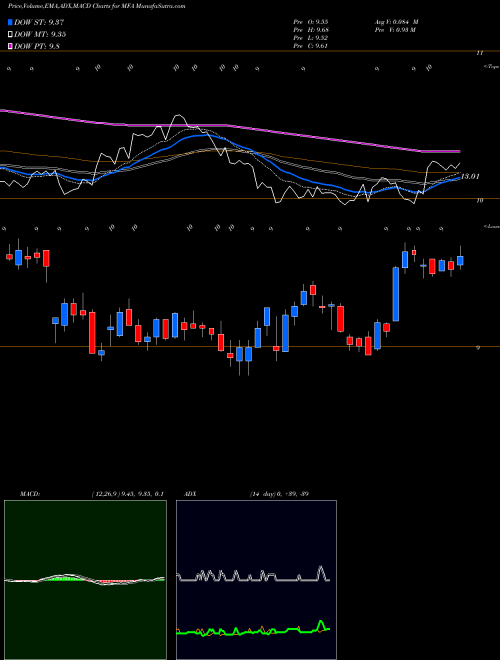 Munafa MFA Financial, Inc. (MFA) stock tips, volume analysis, indicator analysis [intraday, positional] for today and tomorrow