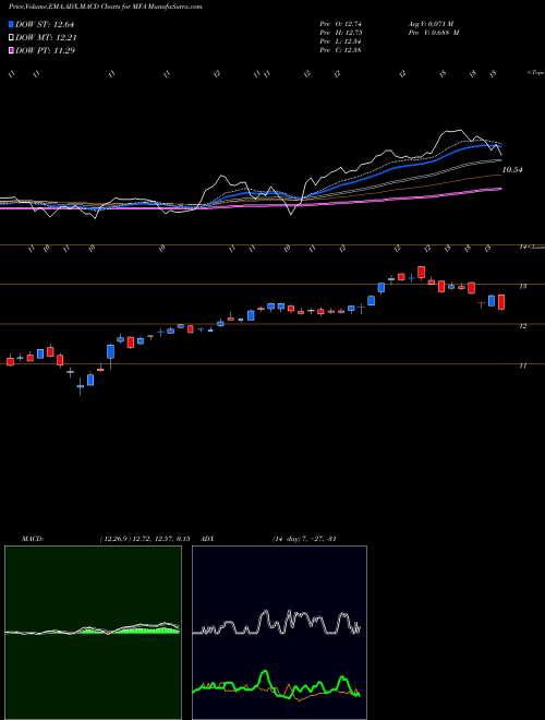 MACD charts various settings share MFA MFA Financial, Inc. USA Stock exchange 