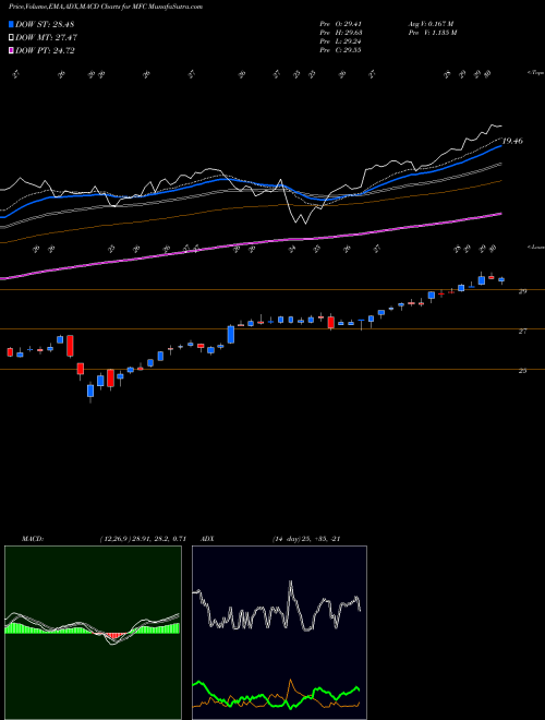 MACD charts various settings share MFC Manulife Financial Corp USA Stock exchange 