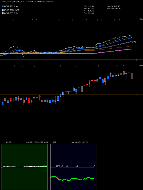 Munafa Macquarie First Trust Global (MFD) stock tips, volume analysis, indicator analysis [intraday, positional] for today and tomorrow