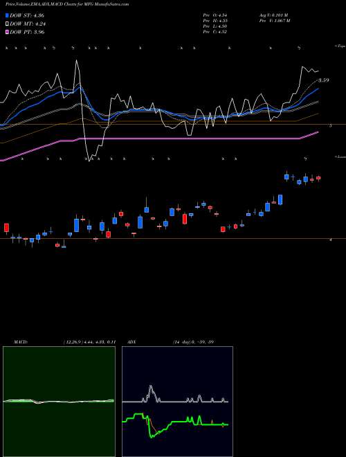 Munafa Mizuho Financial Group, Inc. (MFG) stock tips, volume analysis, indicator analysis [intraday, positional] for today and tomorrow