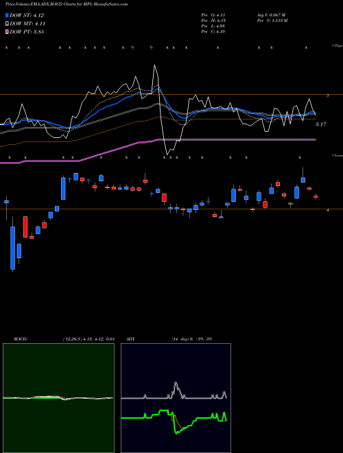 MACD charts various settings share MFG Mizuho Financial Group, Inc. USA Stock exchange 