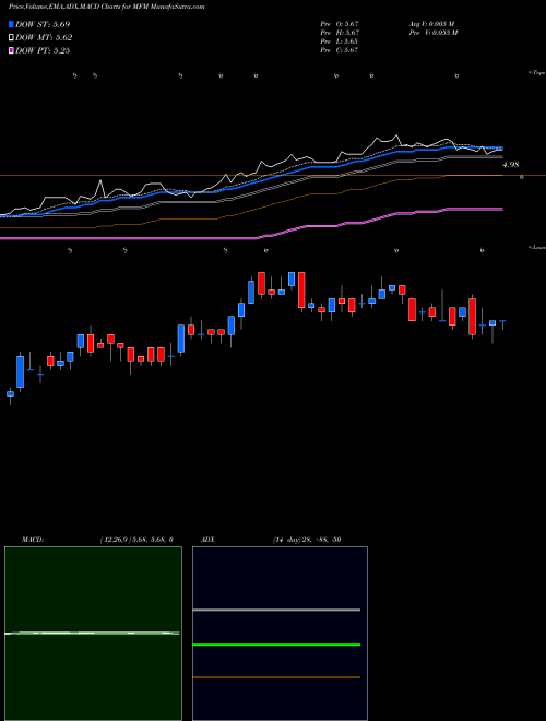 Munafa MFS Municipal Income Trust (MFM) stock tips, volume analysis, indicator analysis [intraday, positional] for today and tomorrow