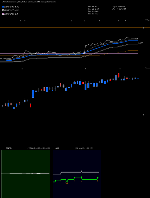 Munafa MFS Special Value Trust (MFV) stock tips, volume analysis, indicator analysis [intraday, positional] for today and tomorrow