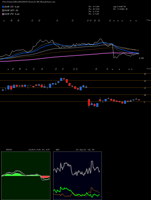 Munafa Mistras Group Inc (MG) stock tips, volume analysis, indicator analysis [intraday, positional] for today and tomorrow