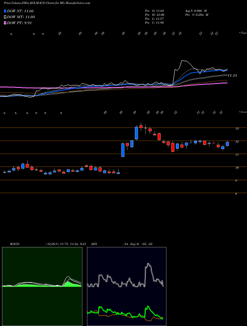 MACD charts various settings share MG Mistras Group Inc USA Stock exchange 