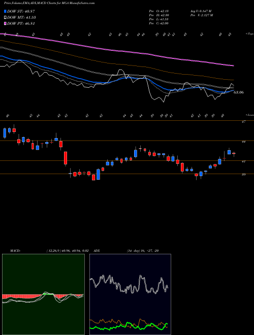 Munafa Magna International, Inc. (MGA) stock tips, volume analysis, indicator analysis [intraday, positional] for today and tomorrow