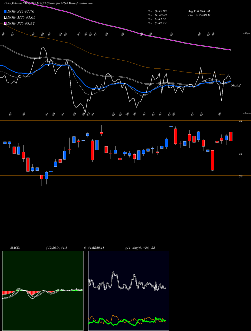 MACD charts various settings share MGA Magna International, Inc. USA Stock exchange 