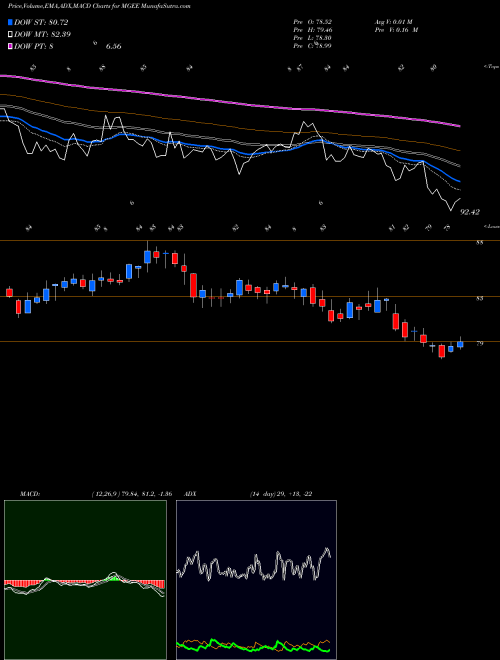 Munafa MGE Energy Inc. (MGEE) stock tips, volume analysis, indicator analysis [intraday, positional] for today and tomorrow