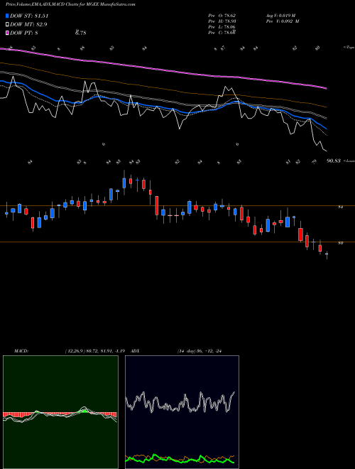 MACD charts various settings share MGEE MGE Energy Inc. USA Stock exchange 