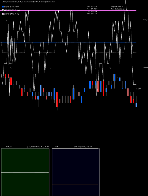 Munafa MFS Government Markets Income Trust (MGF) stock tips, volume analysis, indicator analysis [intraday, positional] for today and tomorrow