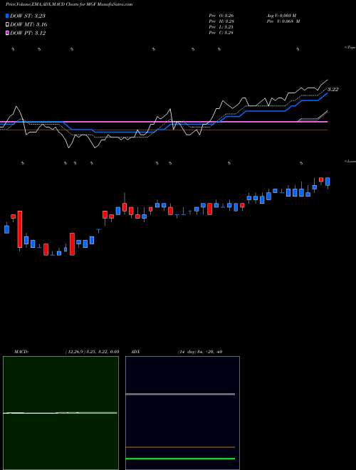 MACD charts various settings share MGF MFS Government Markets Income Trust USA Stock exchange 