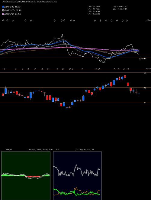 Munafa Magic Software Enterprises Ltd. (MGIC) stock tips, volume analysis, indicator analysis [intraday, positional] for today and tomorrow