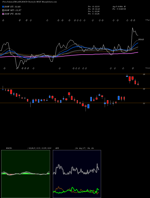 MACD charts various settings share MGIC Magic Software Enterprises Ltd. USA Stock exchange 