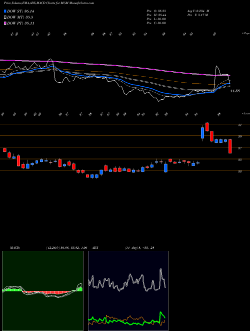 Munafa MGM Resorts International (MGM) stock tips, volume analysis, indicator analysis [intraday, positional] for today and tomorrow