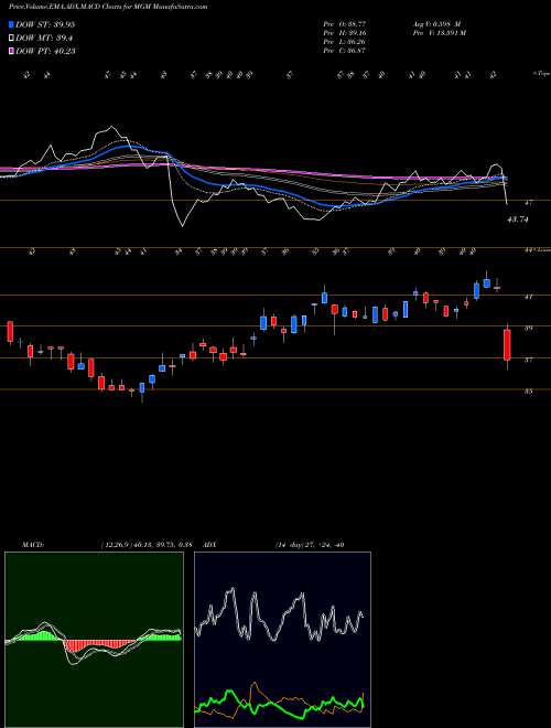 MACD charts various settings share MGM MGM Resorts International USA Stock exchange 