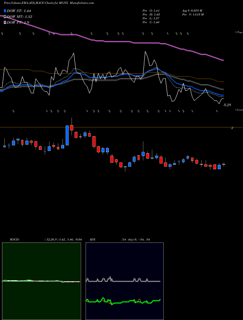 MACD charts various settings share MGNX MacroGenics, Inc. USA Stock exchange 