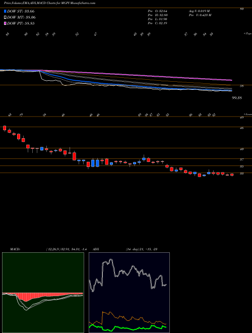 Munafa MGP Ingredients, Inc. (MGPI) stock tips, volume analysis, indicator analysis [intraday, positional] for today and tomorrow