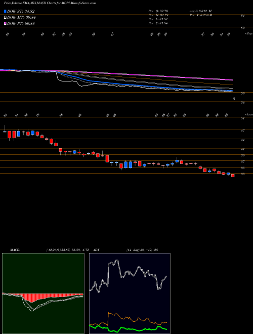 MACD charts various settings share MGPI MGP Ingredients, Inc. USA Stock exchange 