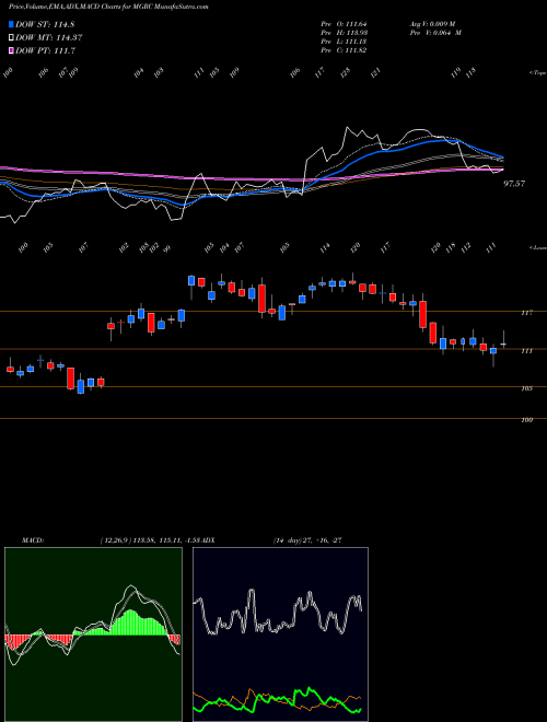 Munafa McGrath RentCorp (MGRC) stock tips, volume analysis, indicator analysis [intraday, positional] for today and tomorrow