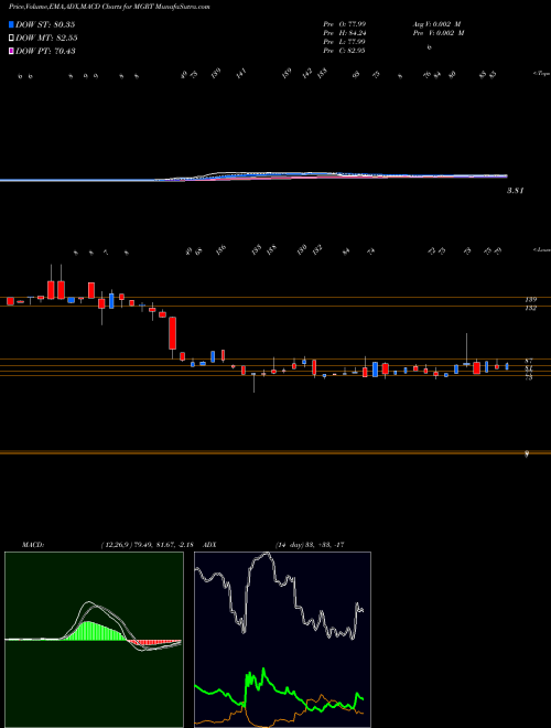Munafa  (MGRT) stock tips, volume analysis, indicator analysis [intraday, positional] for today and tomorrow