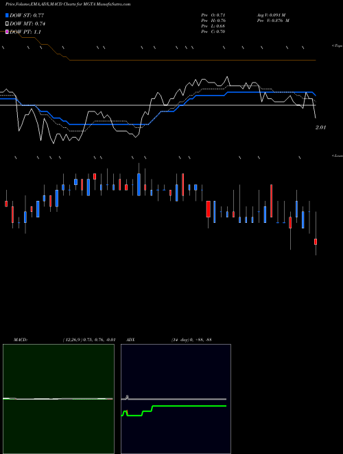 Munafa Magenta Therapeutics, Inc. (MGTA) stock tips, volume analysis, indicator analysis [intraday, positional] for today and tomorrow