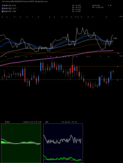 Munafa MeiraGTx Holdings plc (MGTX) stock tips, volume analysis, indicator analysis [intraday, positional] for today and tomorrow