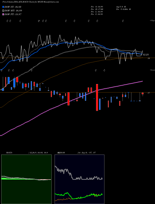 MACD charts various settings share MGYR Magyar Bancorp, Inc. USA Stock exchange 