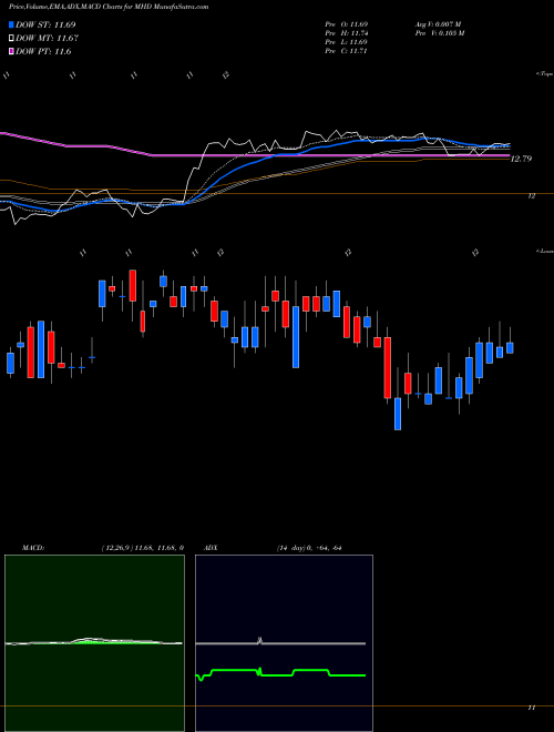 Munafa Blackrock MuniHoldings Fund, Inc. (MHD) stock tips, volume analysis, indicator analysis [intraday, positional] for today and tomorrow