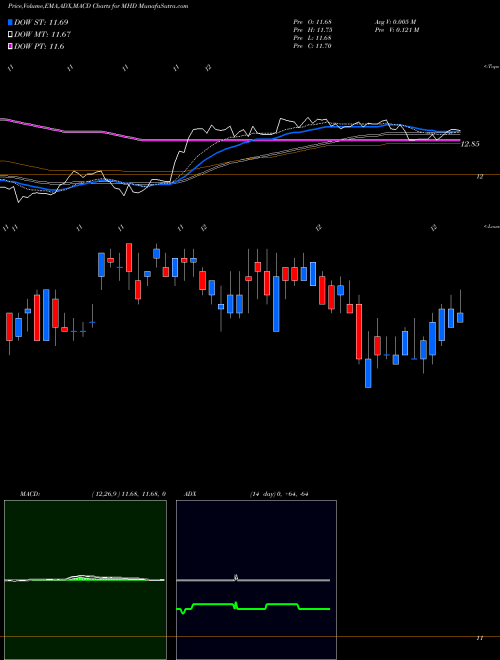 MACD charts various settings share MHD Blackrock MuniHoldings Fund, Inc. USA Stock exchange 