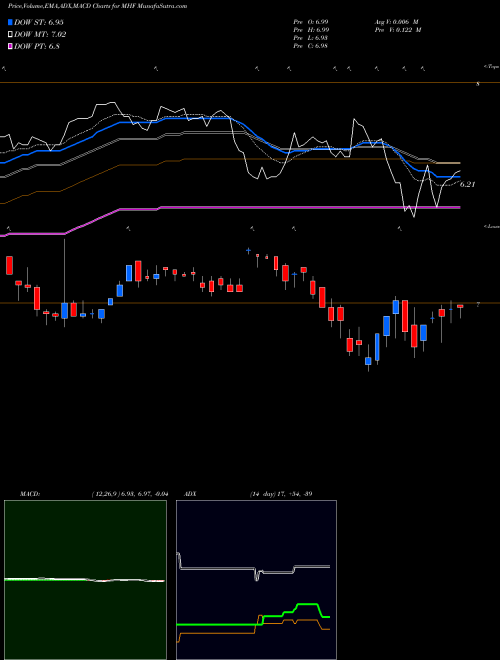 Munafa Western Asset Municipal High Income Fund, Inc. (MHF) stock tips, volume analysis, indicator analysis [intraday, positional] for today and tomorrow