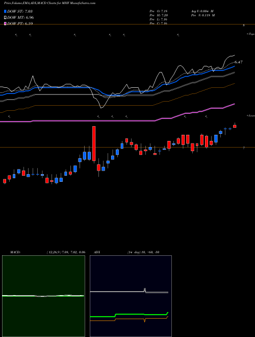 MACD charts various settings share MHF Western Asset Municipal High Income Fund, Inc. USA Stock exchange 