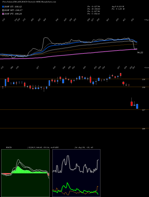 MACD charts various settings share MHK Mohawk Industries, Inc. USA Stock exchange 